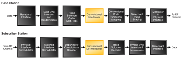 Interleaver/De-Interleaver