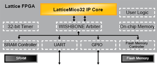 Lattice Mico32 Core
