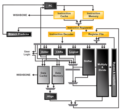 Lattice Mico32 Processor Block