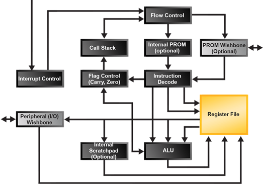 Lattice Mico8 Block Diagram
