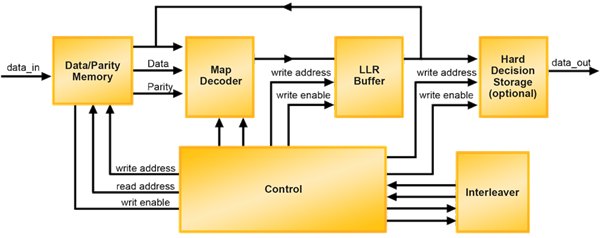Turbo Decoder
