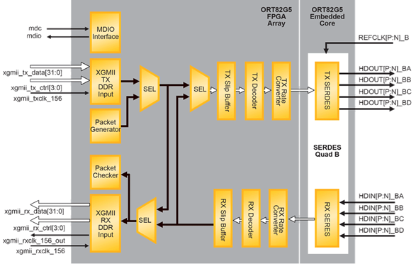 10GbE XGXS Block Diagram