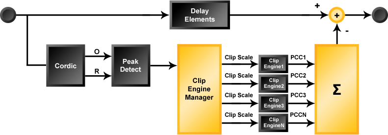 Crest Factor Reduction IP