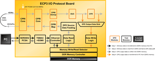 DFE Demo Block Diagram