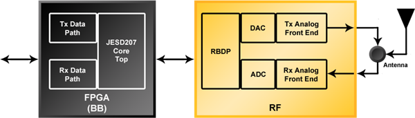 JESD207 IP Block Diagram