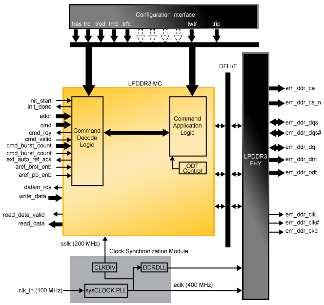 LPDDR3 SDRAM Controller