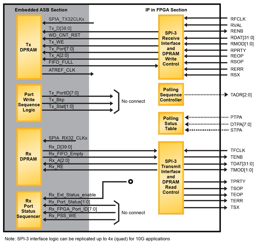 Quad SPI-3 to SPI-4 Link Layer Bridge