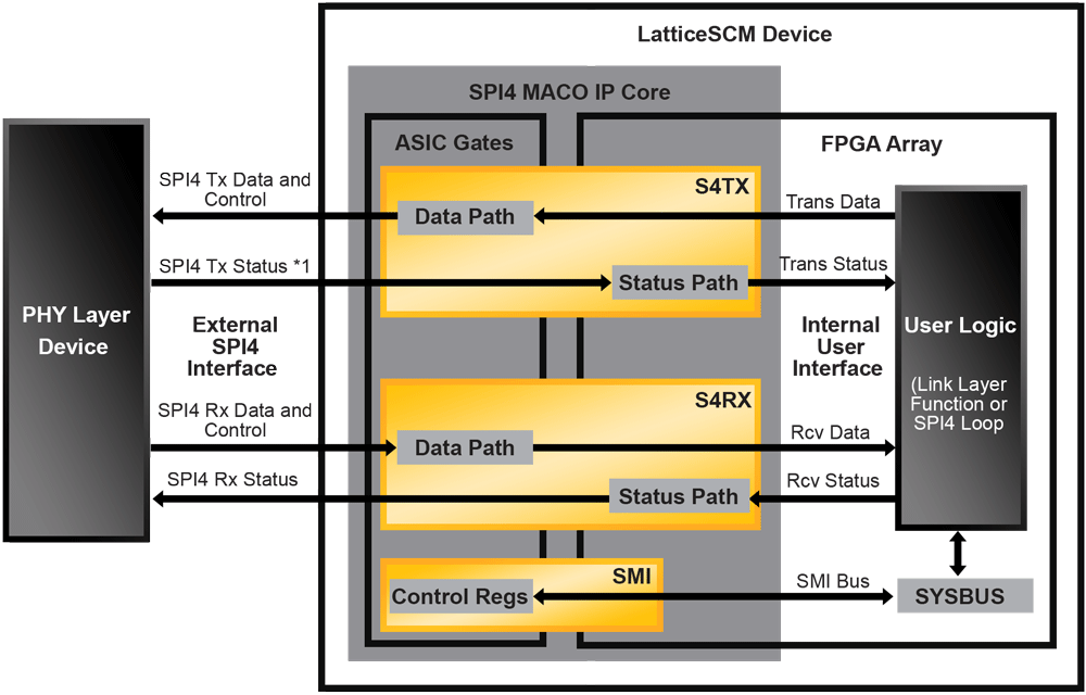 SPI 4.2 MACO Core