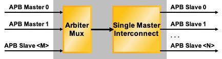 APB Interconnect IP Module