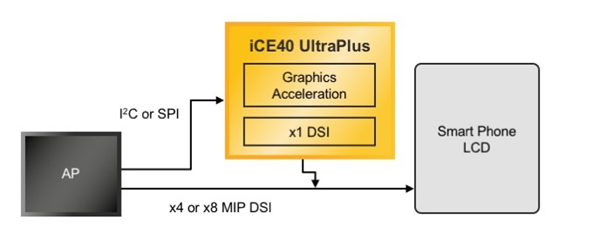 iCE40 UltraPlus Always on display block diagram