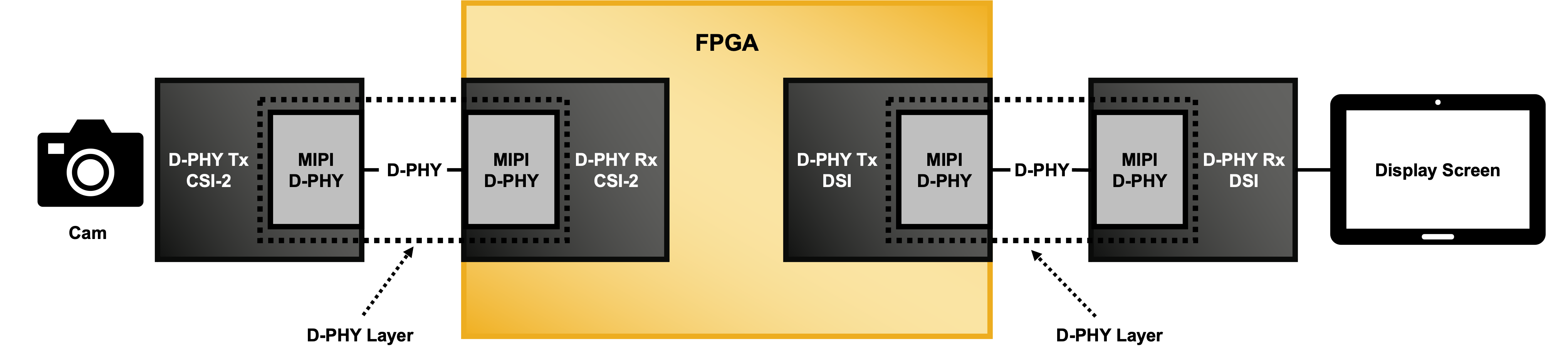 CSI-2/DSI D-PHY Receiver IP Core