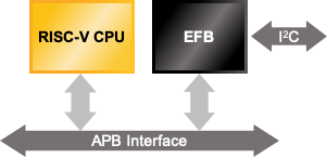 EFB Module Block Diagram