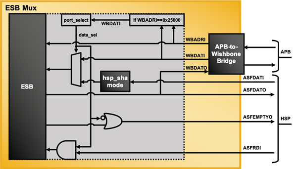 Embedded Security Block Mux Block Diagram