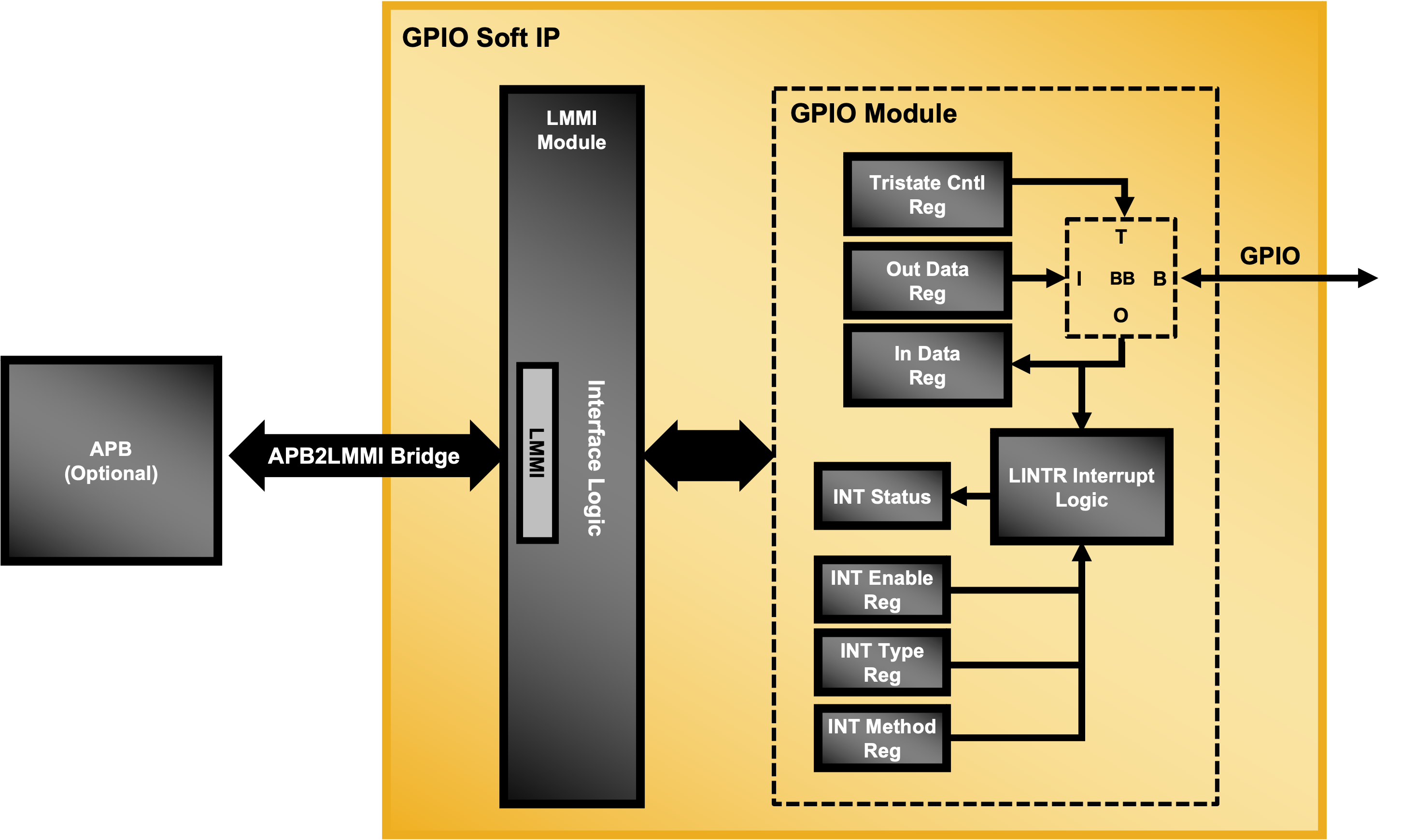 GPIO IP Core 