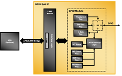 GPIO Block Diagram