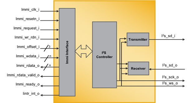 iCE40 UltraPlus I2S IP top Level Diagram