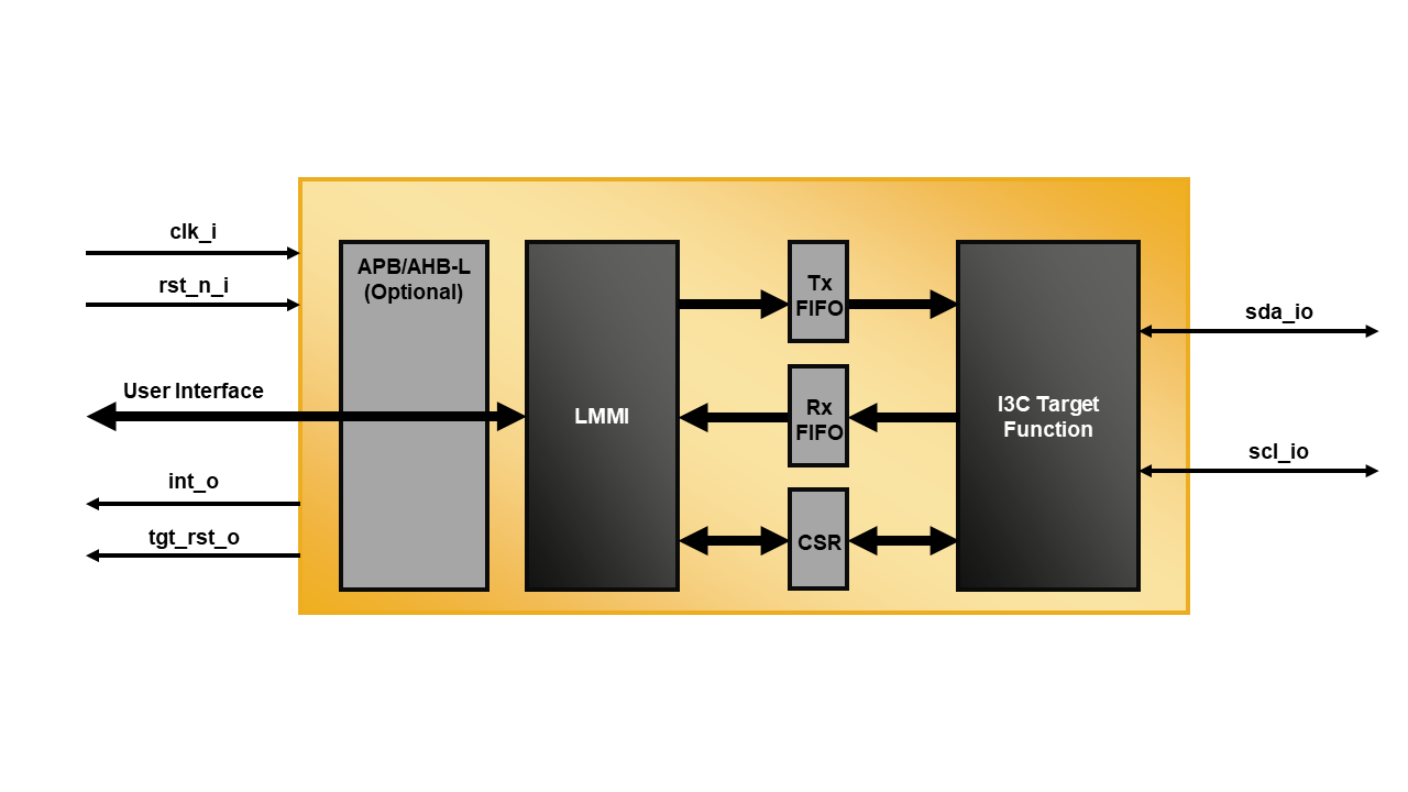 I3C Target IP Core