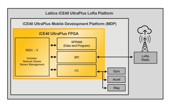 iCE40 UltraPlus LoRA block diagram