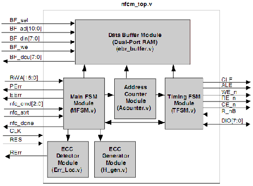 NAND Flash Controller