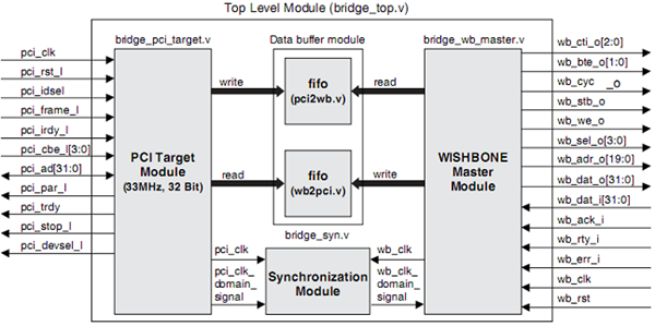 PCI-Wishbone-Bridge