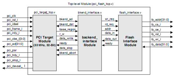 PCI to NOR Flash Interface
