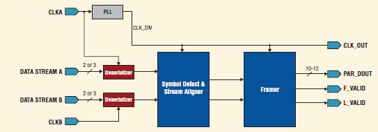 Panasonic Area Sensor-to-Parallel Bridge