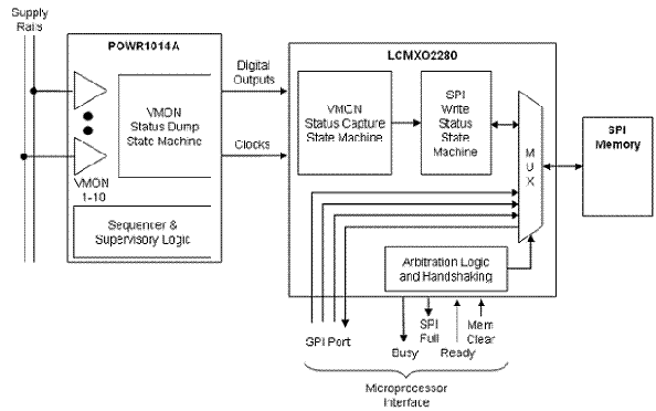Power Manager II Fault Logger
