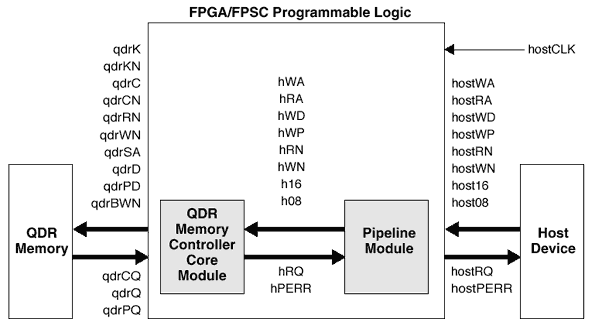 QDR SRAM Memory Controller