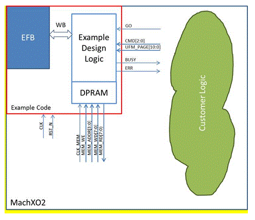 RAM Type Interface for Embedded User Flash Memory
