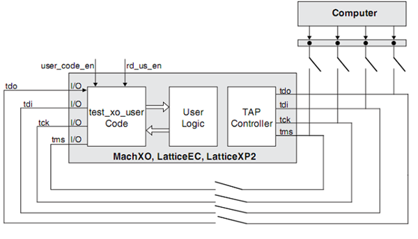 Read and Write Usercode
