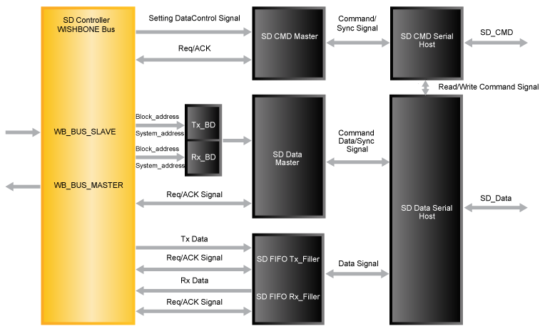 SD Flash Controller Using SD Bus
