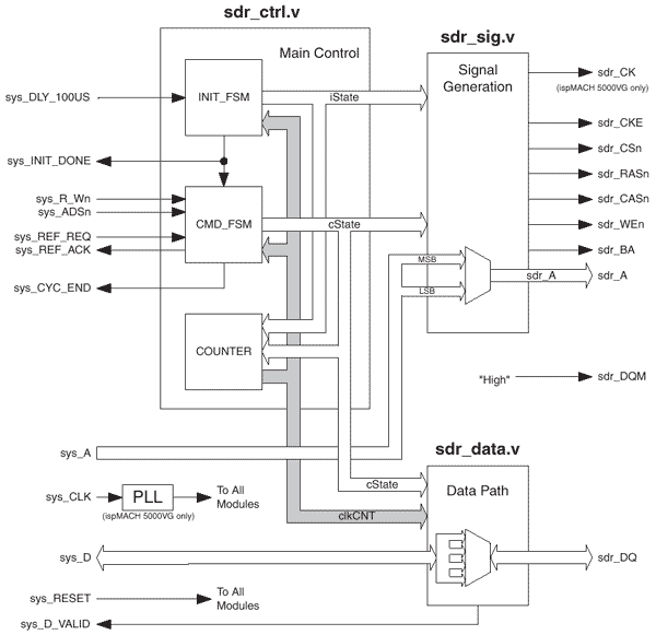 SDR SDRAM Controller-Advanced Reference Design