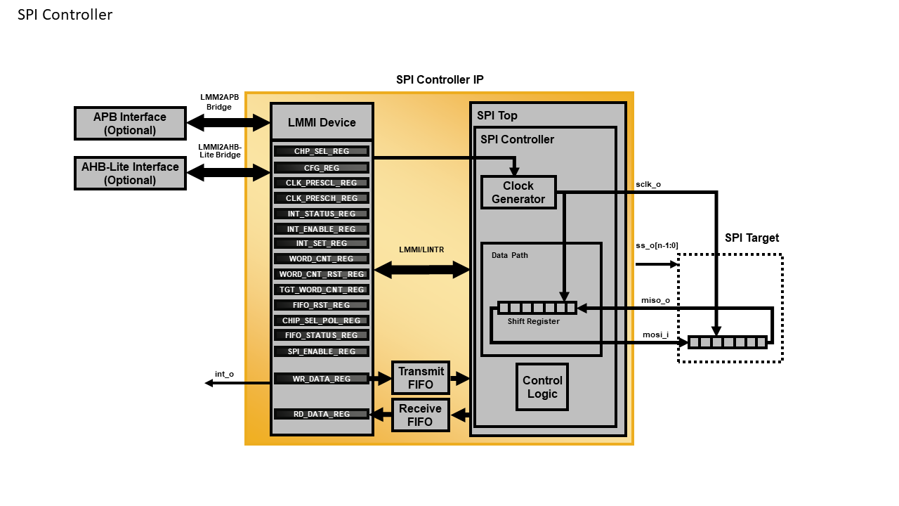 SPI Controller IP Core