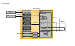 SPI Controller IP Core Block Diagram