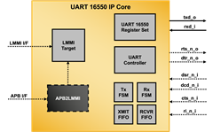 UART 16550 IP Core Block Diagram