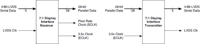 7:1 LVDS Video Interface for MachXO2/3 and ECP5