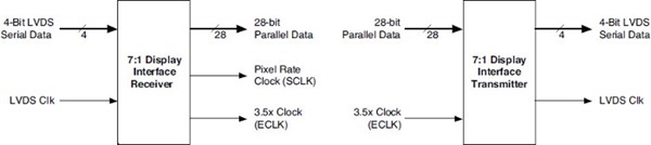XO2ControlBoard-DisplayInterfaceReceiverAndTransmitter