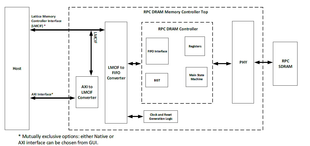 RPC DRAM Controller