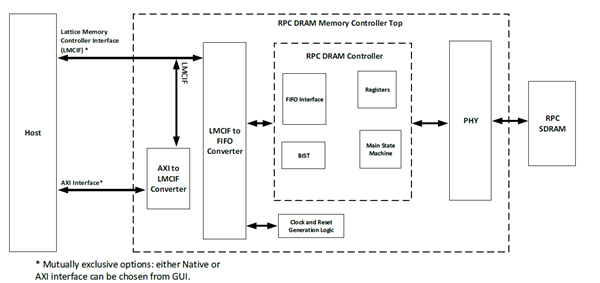 RPC DRAM Controller Block Diagram