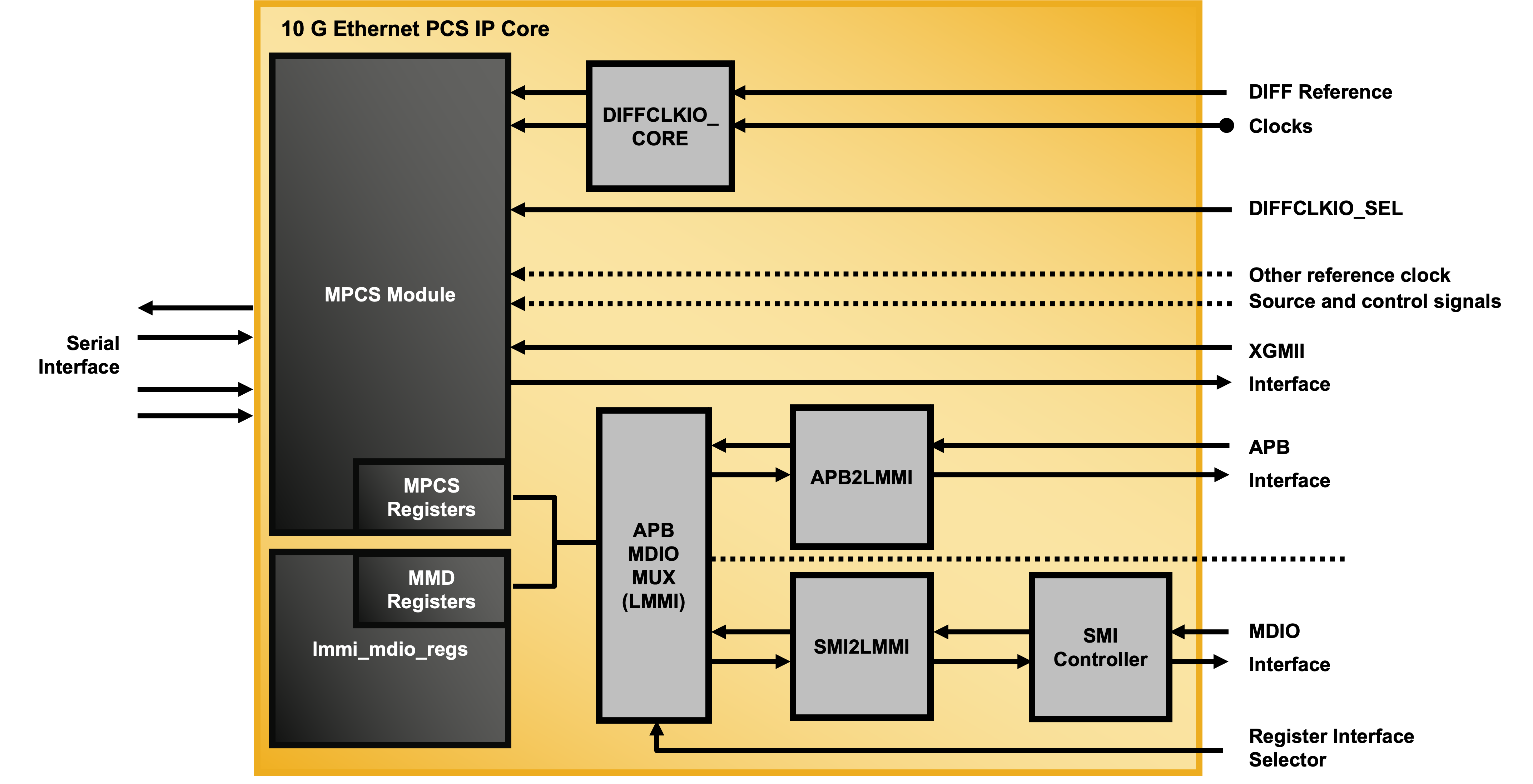 10Gb Ethernet PCS IP Core