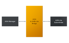 AXI4 to AHB-Lite Bridge Module