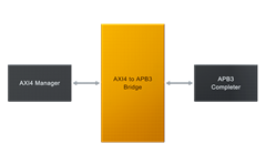 AXI4 to APB Bridge Module