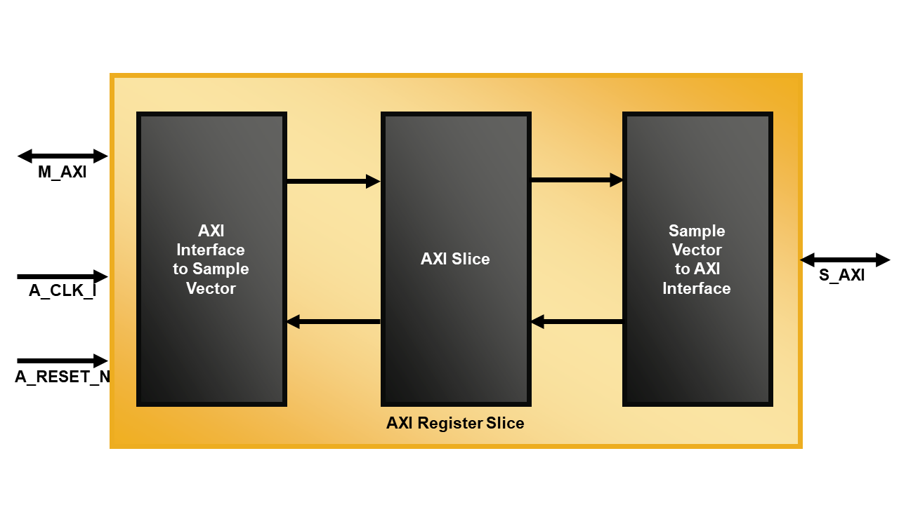 AXI Register Slice IP Core