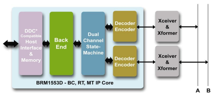 BRM1553D MIL-STD-1553 IP core