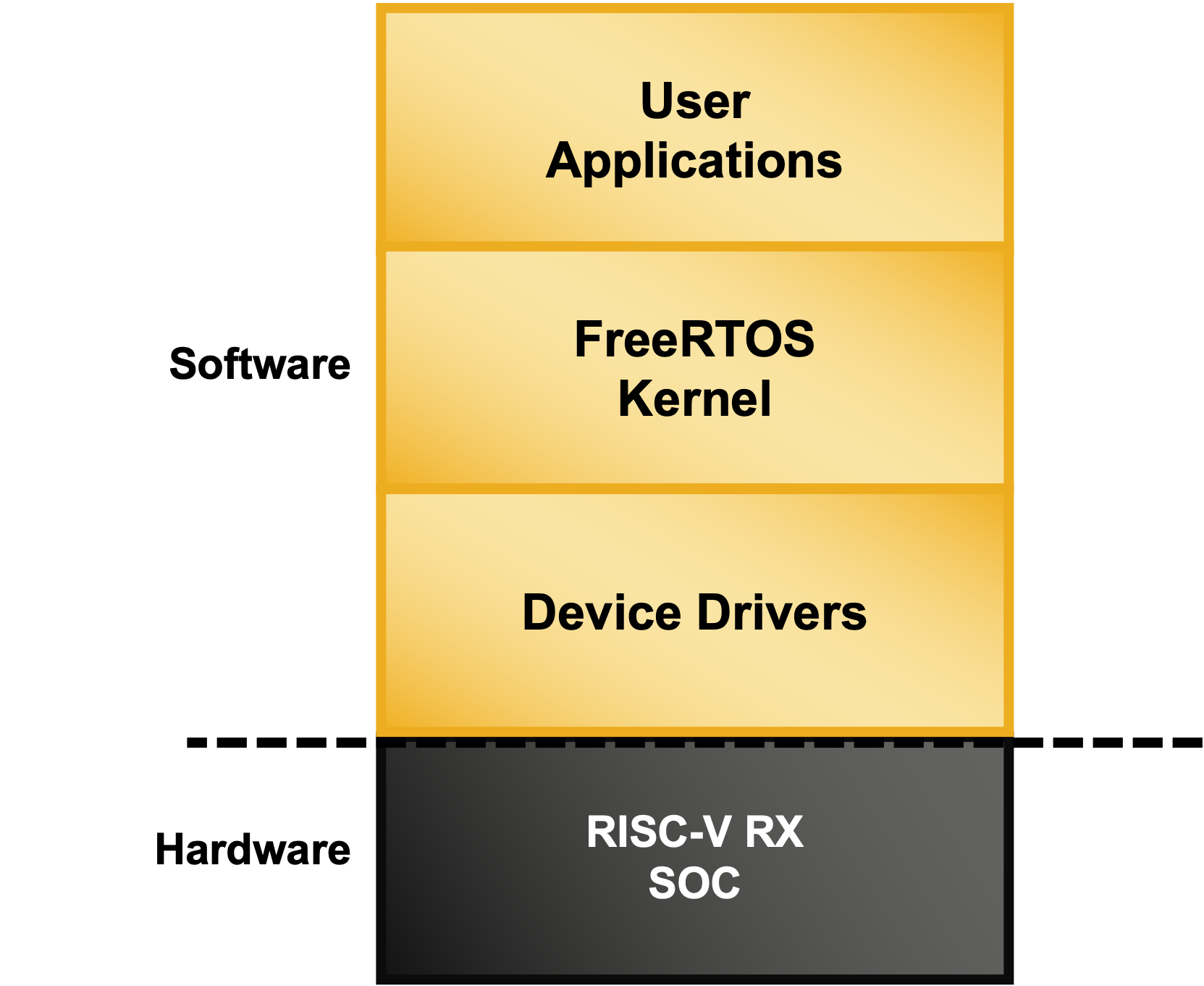 FreeRTOS