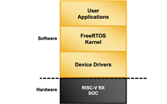 FreeRTOS Block Diagram