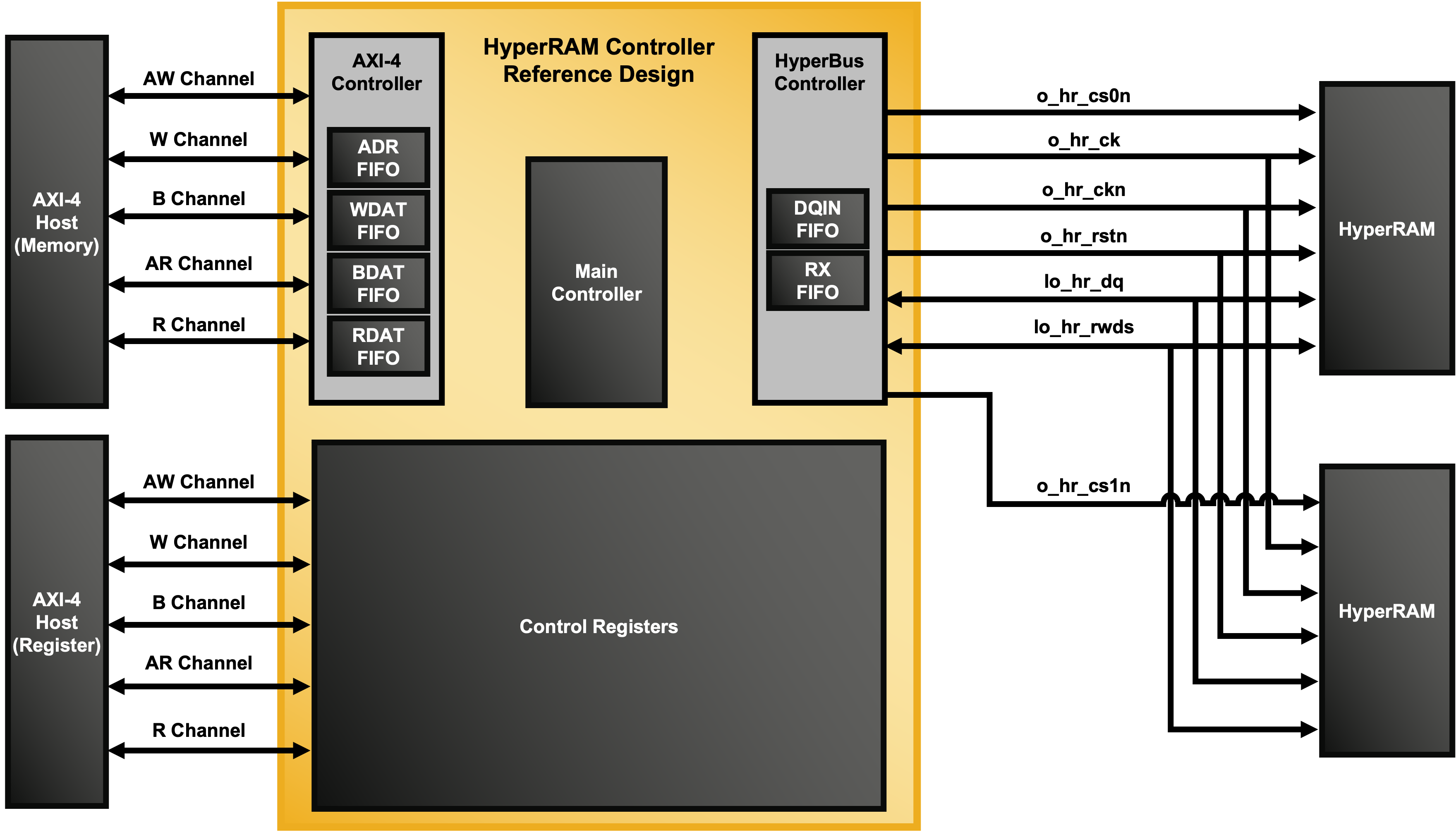 HyperRAM Memory Controller Reference Design