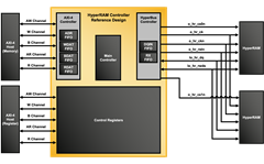 HyperRAM™ Memory Controller Reference Design Block Diagram