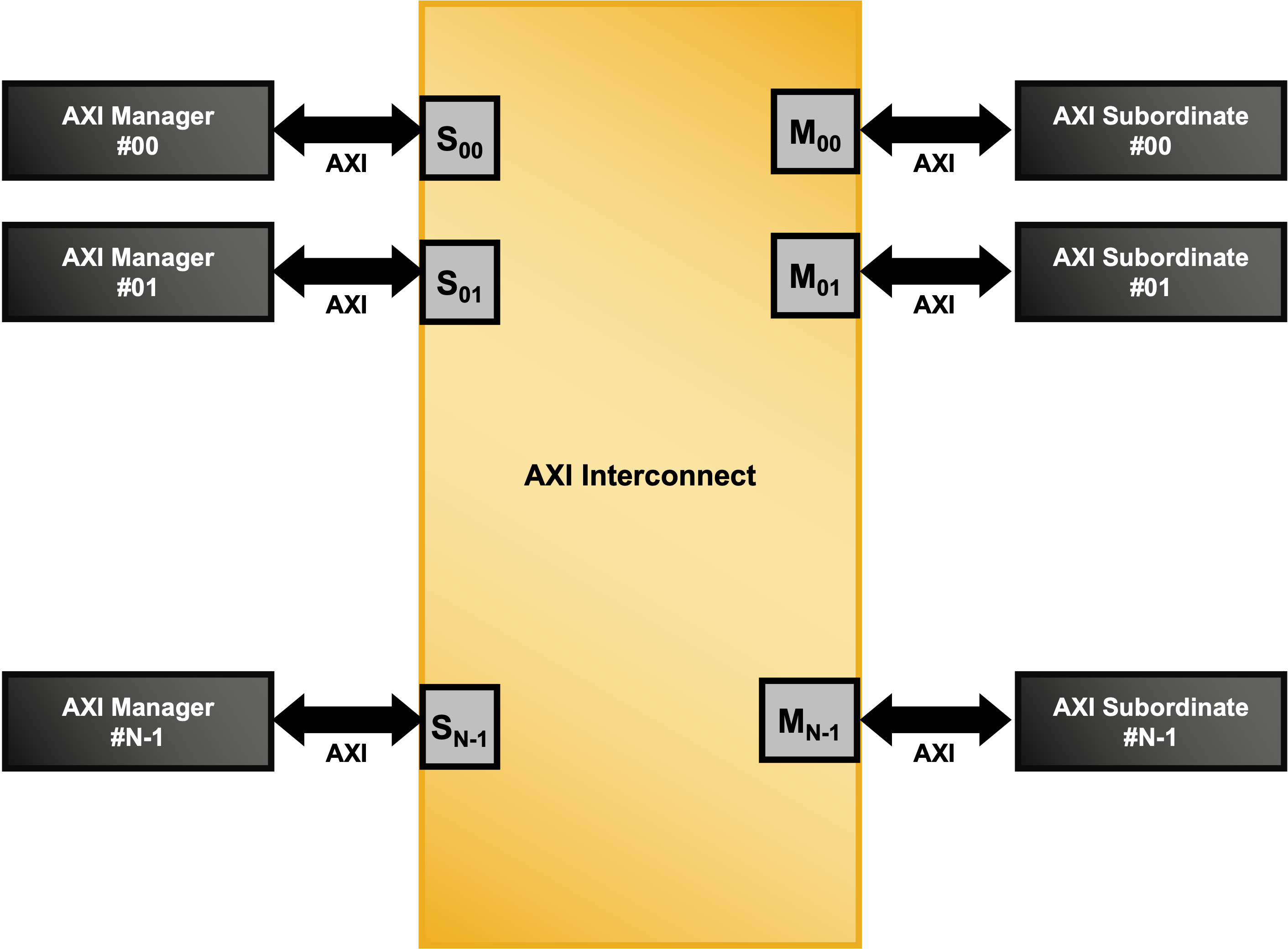 AXI4 Interconnect IP Core