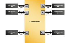 AXI4 Interconnect Module Block Diagram